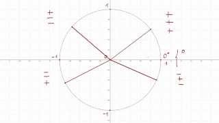 8. Signos de las razones trigonométricas en cada cuadrante.