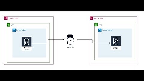 How to migrate my amazon redshift cluster from one aws account to another?