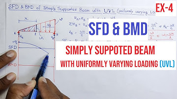 SFD & BMD | Voorbeeld 4 | Eenvoudig ondersteunde balk met gelijkmatig variërende belasting