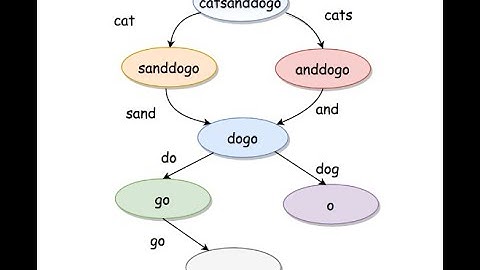 Leetcode 140. Word Break II, Dynamic Programming, Memorization Facebook Interview, Part 2 Video