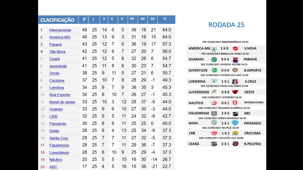 Qual A Tabela Do Campeonato Brasileiro Da Série B