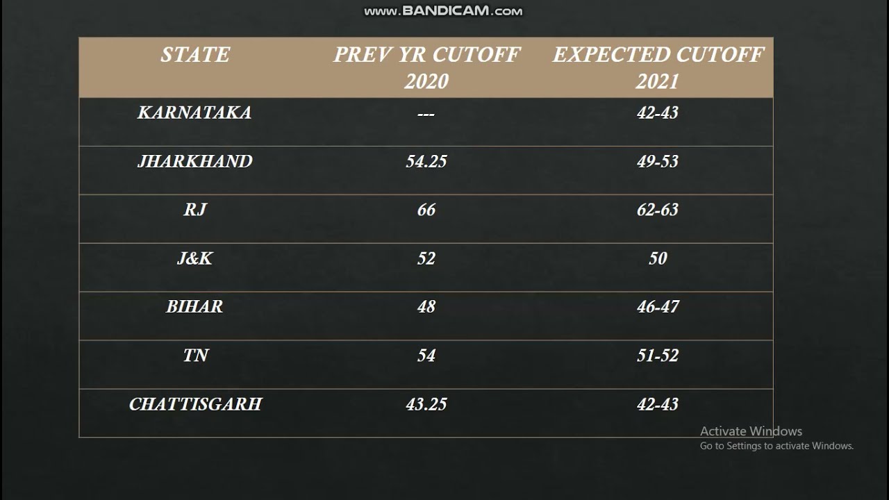 RRB PO 2021 EXPECTED CUT OFF / RRB SCALE 1 EXPECTED CUTOFF/ RRB PO PREVIOUS YEAR CUTOFF / ANALYSIS