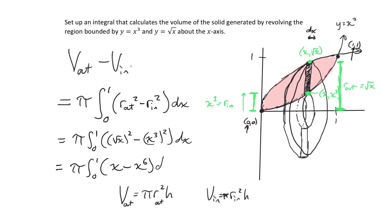 Problem Solving With Volumes Of Solids Of Revolution Youtube