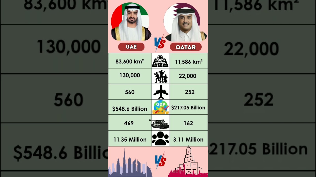 UAE 🇦🇪 vs Qatar 🇶🇦 County Comparison 