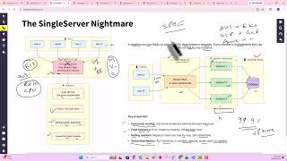 Microservices Architecture for Beginners to Advanced
