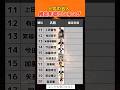 人気の芸人推定年収ランキング#投資#転職#貯金