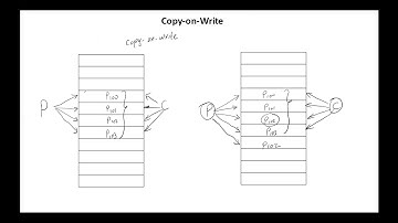 OS VM  -  Copy On Write