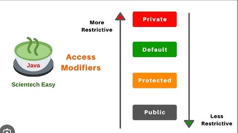 Title: "Access Modifiers in Java Explained with Examples | Java Tutorial for Beginners"