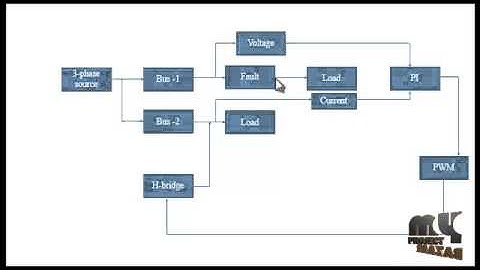 Final Year Projects 2015 | Voltage sag mitigation using multilevel inverter based distribution