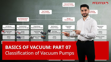 Basics of Vacuum: Part 07 – Classification of Vacuum Pumps | by Pfeiffer Vacuum+Fab Solutions