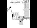 How to Combine AMD and FVG for High R-Multiple Trades💸 #trading #stockmarket #shorts #foryou #forex