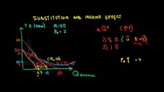 MICROECONOMICS I Intuition Of Substitution And Income Effects