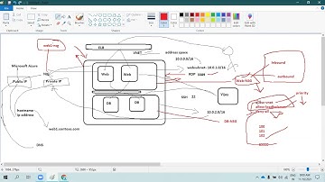 Azure Network Security Groups