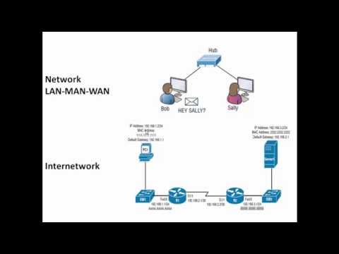 Difference Between Network and Internetwork / Network Types LAN MAN WAN