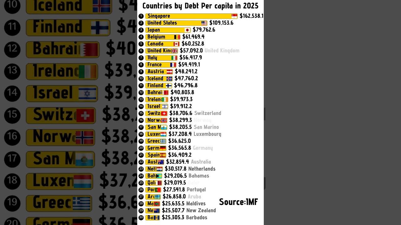 countries with Highest Debt in 2025 