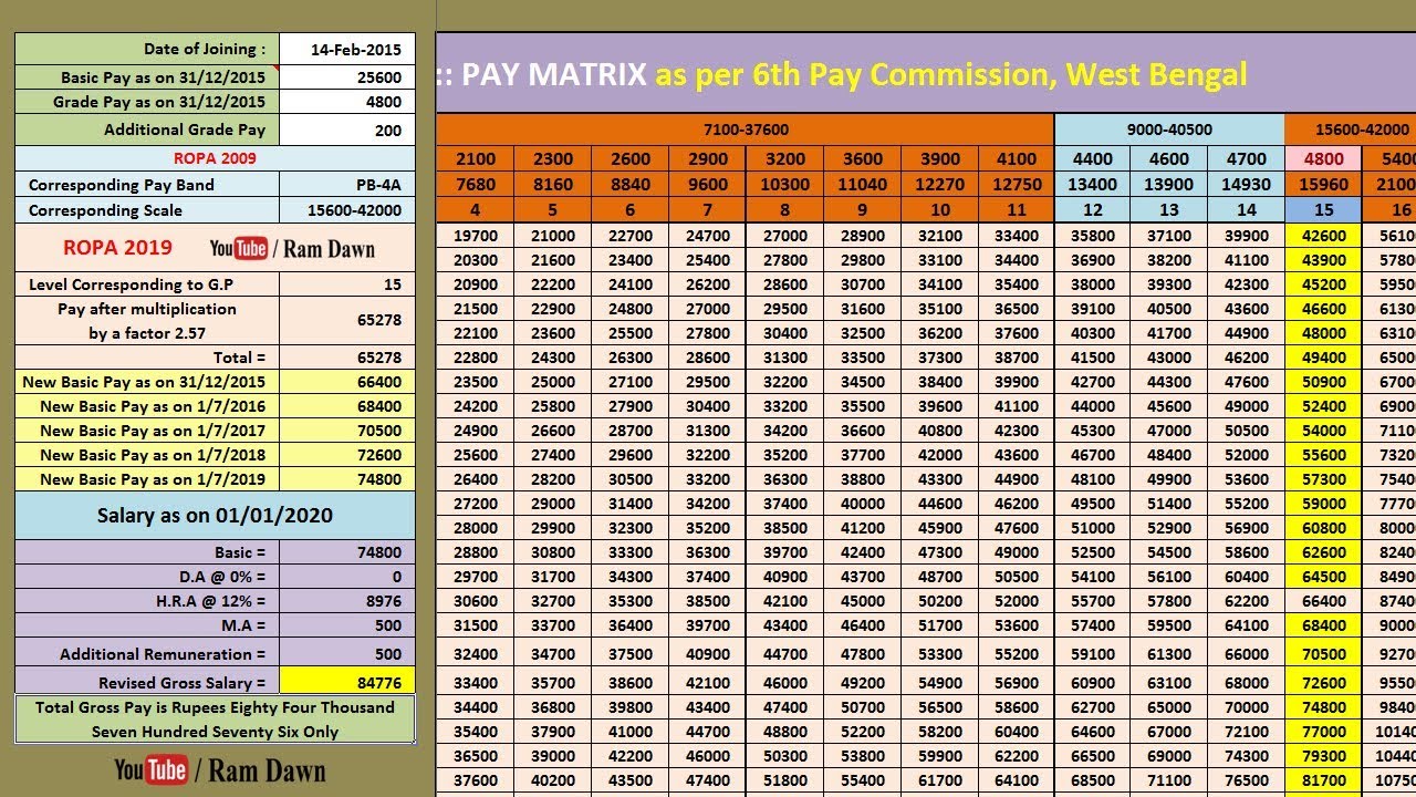 ROPA HM & AHM Pay Fixation & Calculation -