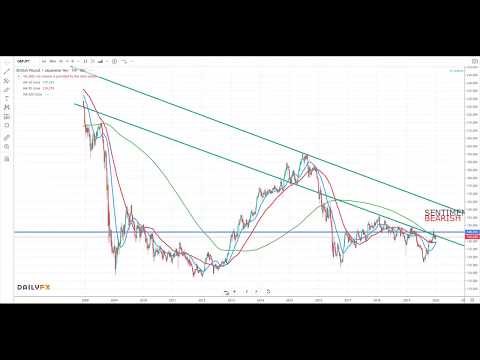 GBPJPY Weekly Analysis – Pound Yen – Week of January 12th 2020 – Practical Forex Trading