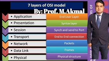 Class 9th Computer U#06 Computer Networks The ( OSI) Networking Model