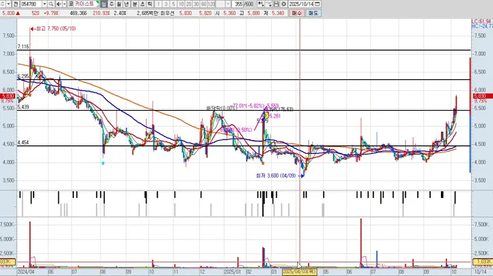 키이스트 3차 054780 패턴분석 및 투자전략 (기술적 분석)