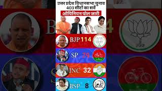 up Vidhan Sabha Opinion Poll 2027 Cvoter Survey Leak 403 Me Se 202 Paar Kaun Yogi Vs Akhilesh