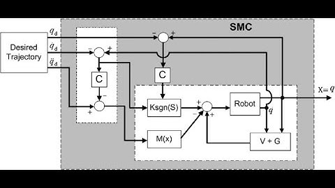 Adaptive Sliding Mode Control of two-DOF robot manipulator
