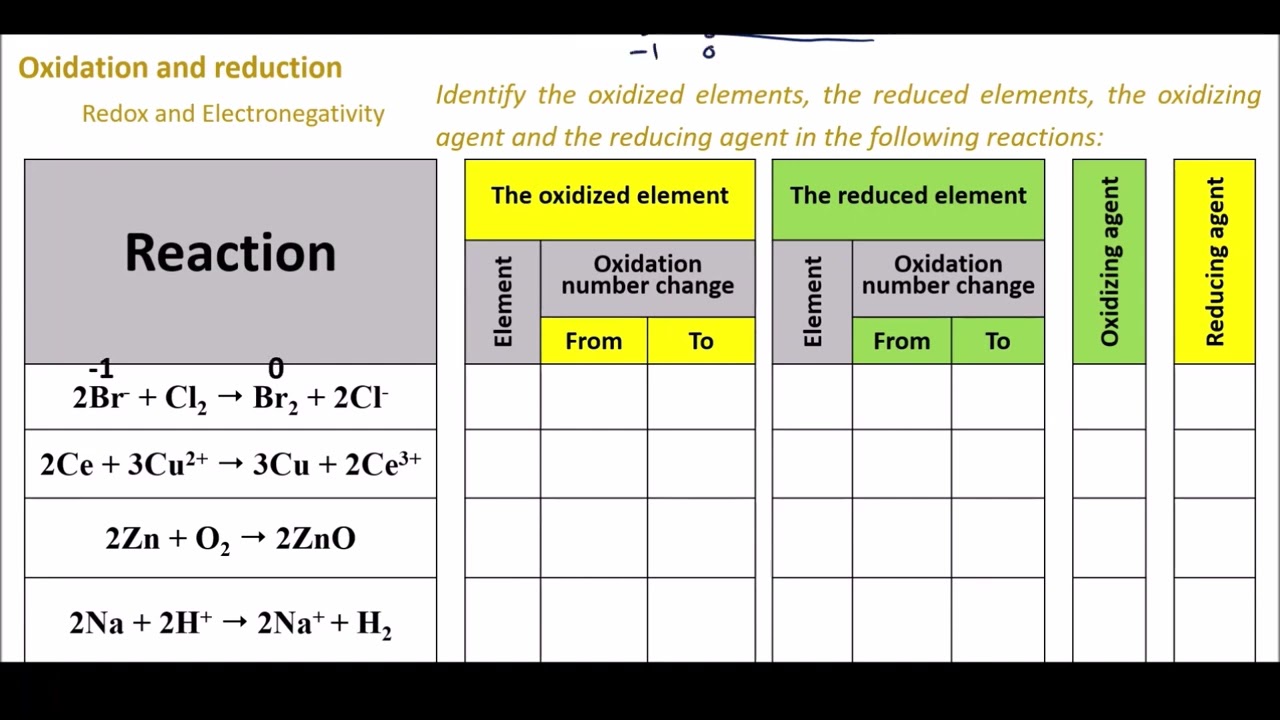 REDOX Introduction  Oxidation , Reduction definition, Oxidizing ,Reducing agents