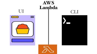 AWS Lambda: Deploying Serverless Functions with Confidence