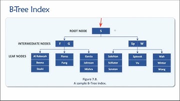 Topic 07, Part 04 - B-Tree Indexes