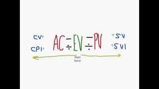 PMP Quick Tip: Earned Value Calculations