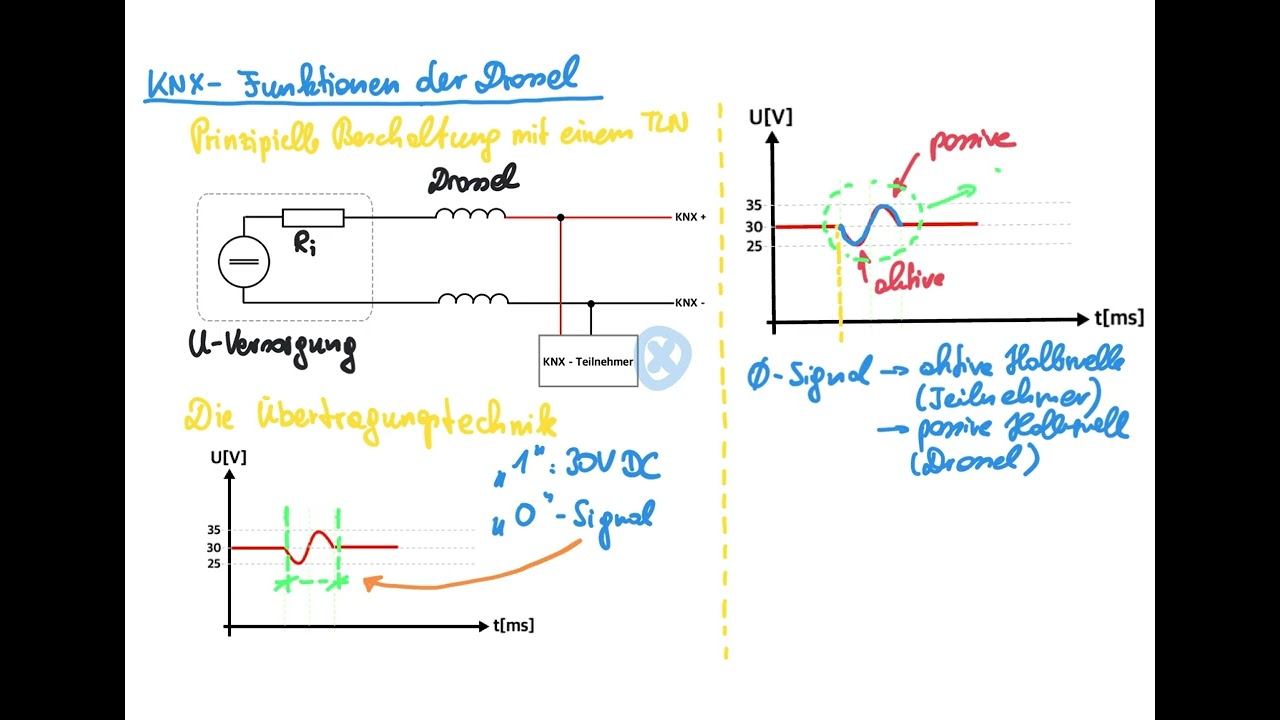 KNX - Funktionen der Drossel in einer KNX - Anlage