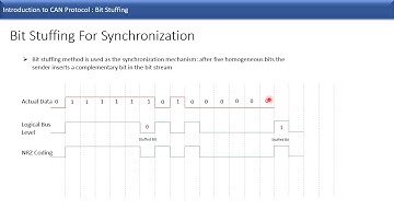 NRZ coding and bit stuffing in Controller Area Network (CAN)