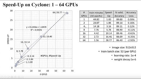 Training Deep Neural Networks on Distributed GPUs