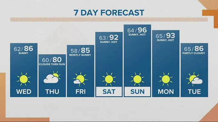 KGW Forecast: Sunrise, Wednesday, Aug. 3, 2022