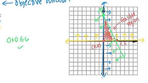 3.4: Optimization with Linear Programming (PART 1)