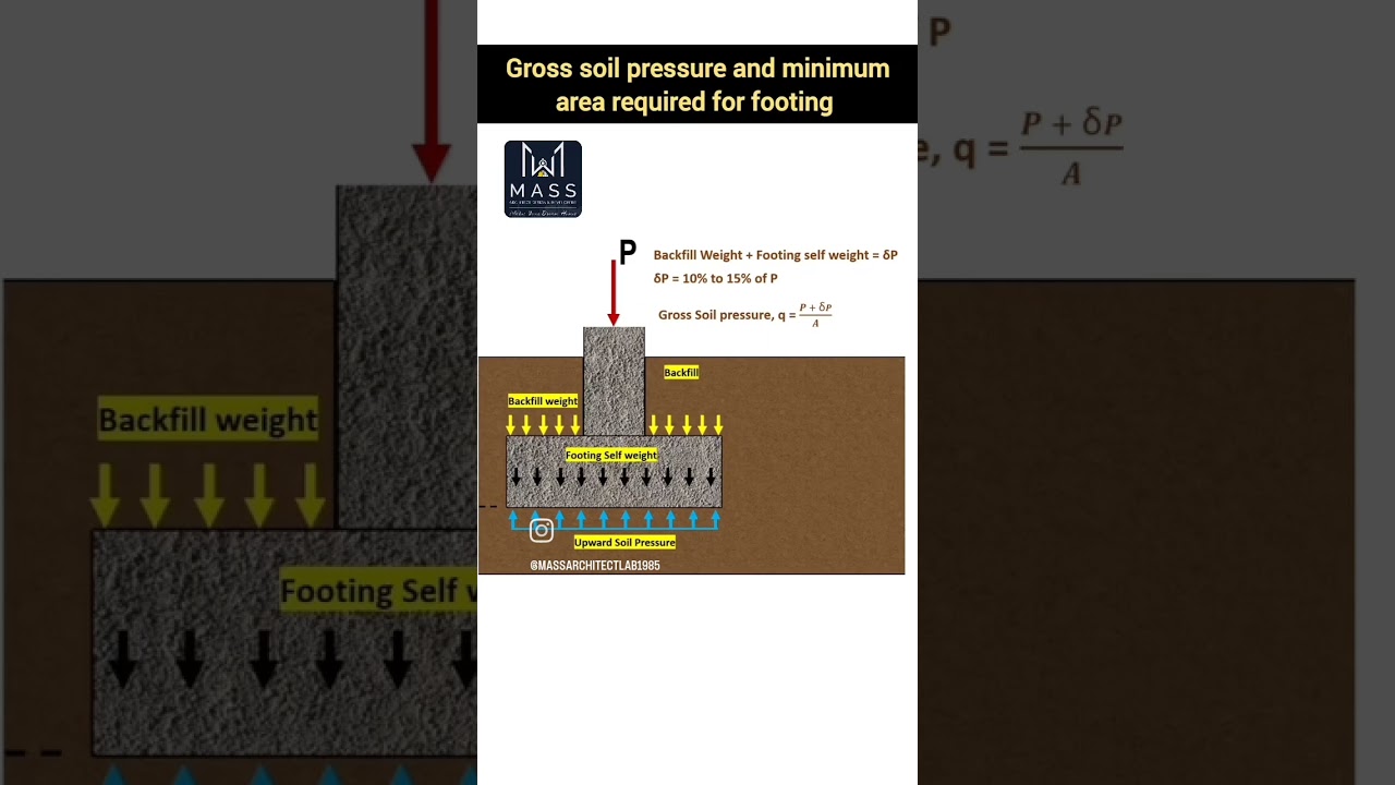 Soil pressure details# construction# builders 