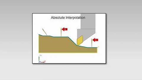 NX CAM Chiến lược chạy dao tiện tinh theo trục B thông minh - Continuous B Axis Finishing Operation