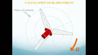 Simplified Calculations of Forces on HAWT Blades