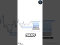 Trading EURUSD| Smart Money Concept #forextrading #financialfreedom #success