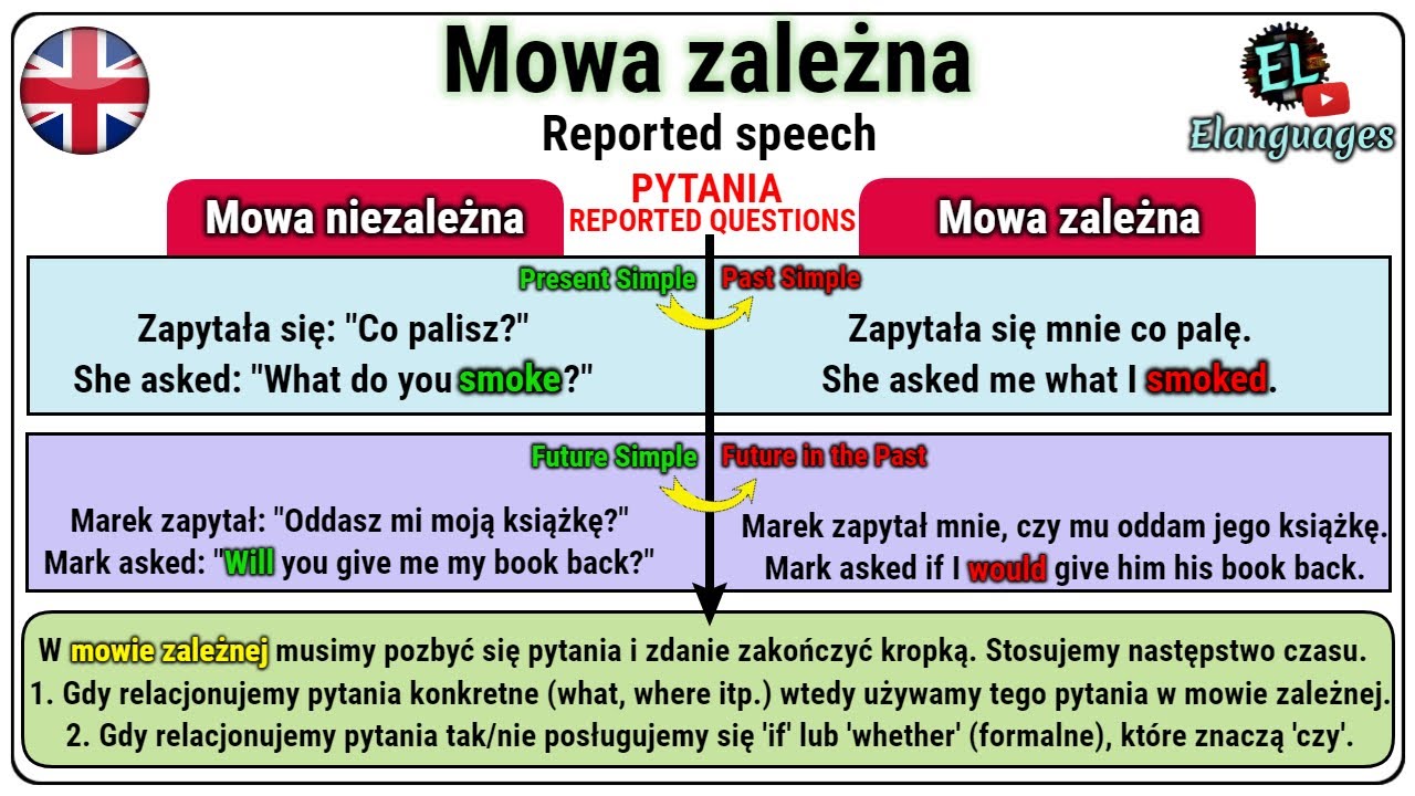 reported speech zdania