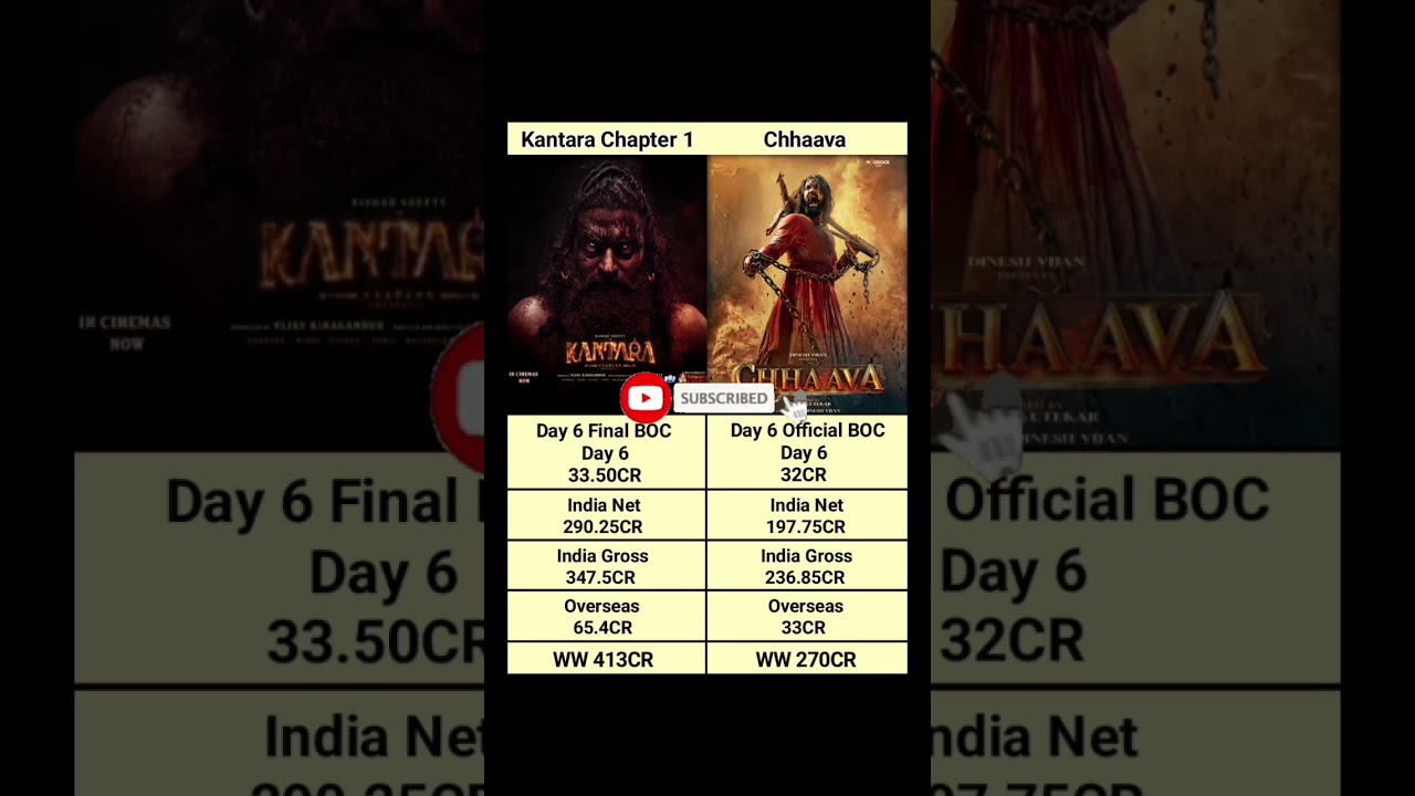 Kantara Chapter 1 Day 6 Final Box Office Collection 