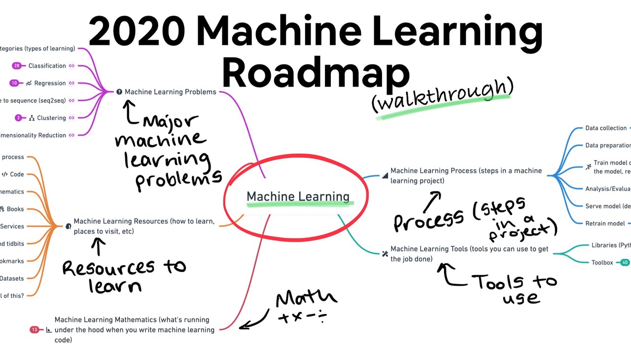 2020 Machine Learning Roadmap