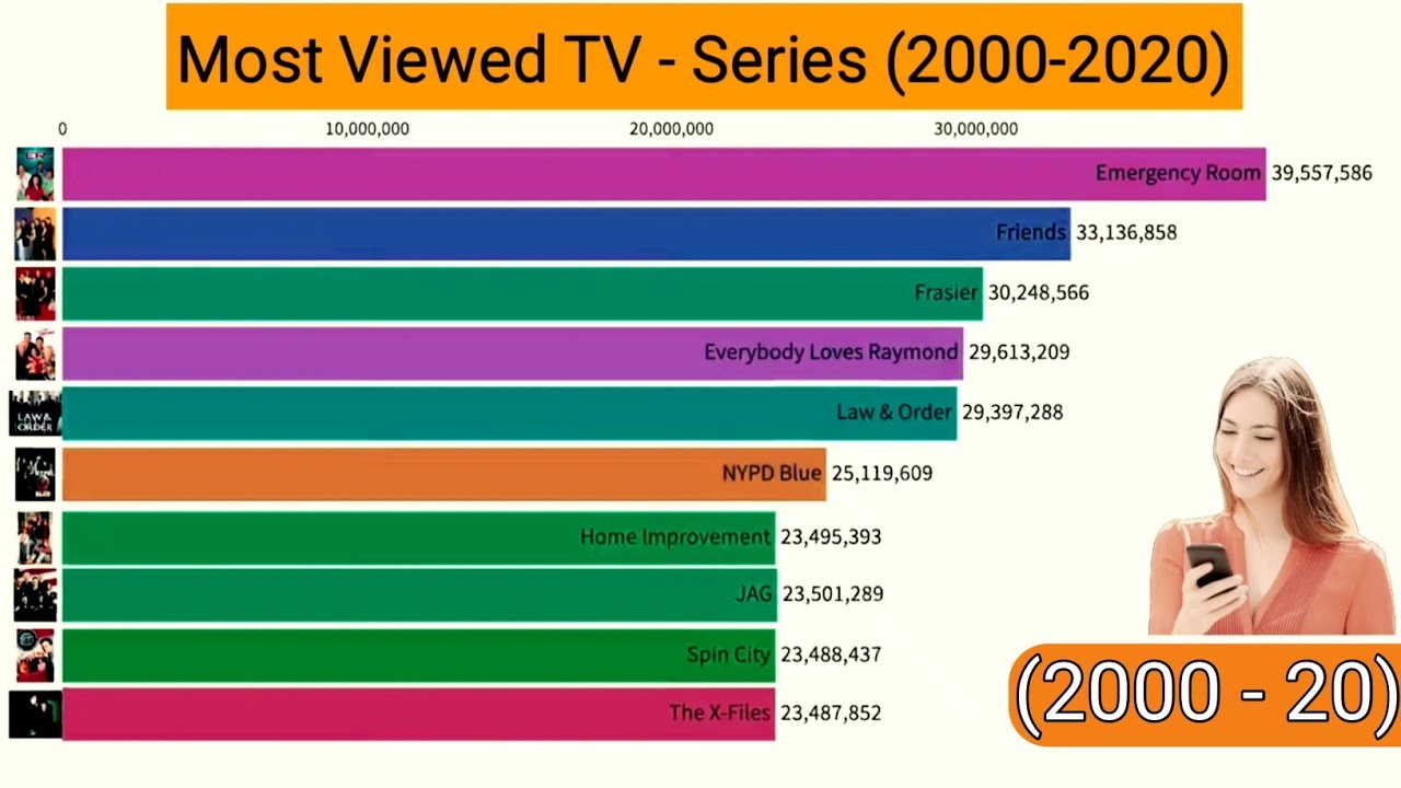 Most Viewed TV Series (20002020) YouTube