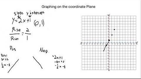 Algebra 1 - 2 - Graphing using Slope Intercept Form