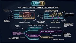 Continuous Batching & Prefix Caching Part 15