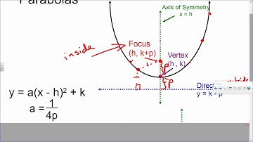 Saxon Advanced Math Lesson 68 Parabolas Part 2