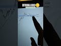 Bitcoin &amp; Gold Analysis analysis for 28 April 🏦📈#bitcoin #bitcoinnews #bitcoinanalysis