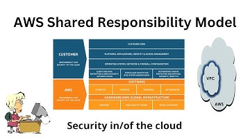 AWS Shared Responsibility Model