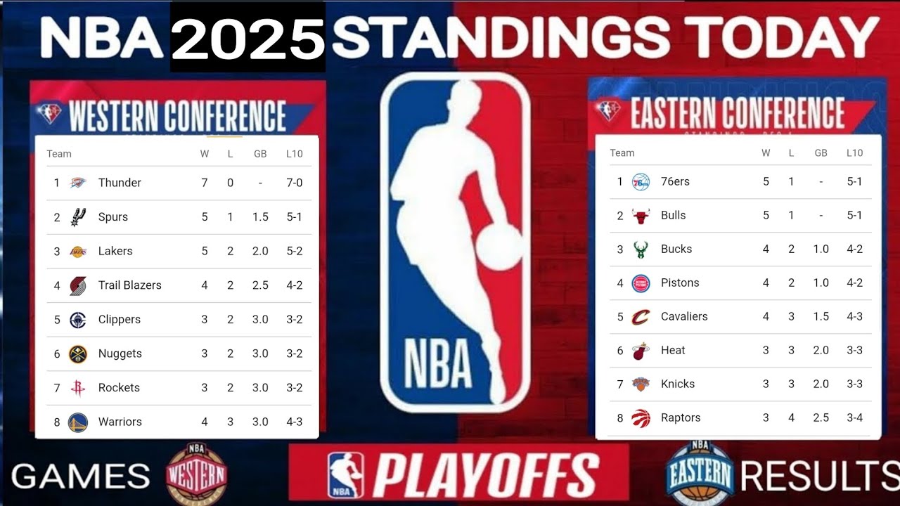 Турнирная таблица НБА на сегодня; Турнирная таблица кубка НБА 2025; Игры НБА сегодня; Турнирная т...