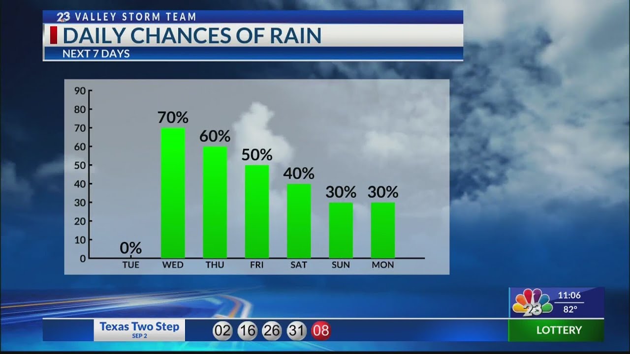 Daily chances of rain this week - YouTube