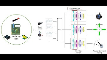 [ICRA 2025] Cross-platform Learning-based Fault Tolerant Surfacing Controller for Underwater Robots